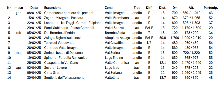 Escursioni completate Q1 2025